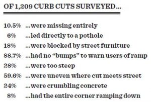 Statistics about NYC curb cut accessibility.